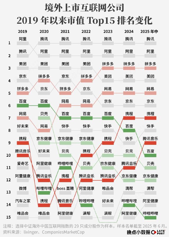 互联网公司市值半年考，普遍没跑赢消费四巨头 - 腾讯音乐冲进前十，和快手一起跃过了百度