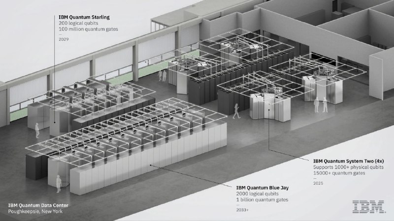 IBM 公布容错量子计算机路线图，计划 2029 年实现IBM周二宣布，计划在2029年前，在其纽约数据中心建成全球首个大规模“容错”量子计算机IBM Quantum Starling，其计算能力将是现有量子计算机的2万倍