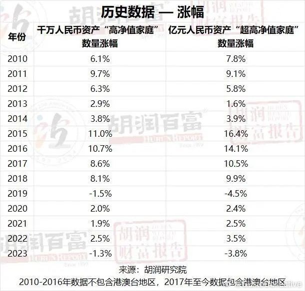 胡润研究院发布《2023胡润财富报告》截至2023年1月1日，中国拥有600万资产的“富裕家庭”数量已经达到514万户，比上年减少0.8%，减少4.1万户；其中拥有600万可投资资产的“富裕家庭”数量达到185万户；拥有千万资产的“高净值家庭”数量达到208万户，比上年减少2.7万户，减少1.3%，其中拥有千万可投资资产的“高净值家庭”数量达到110万户；拥有亿元资产的“超高净值家庭”数量达到13.3万户，比上年减少5,200户，减少3.8%，其中拥有亿元可投资资产的“超高净值家庭”数量达到8.0万户；拥有3000万美元的“国际超高净值家庭”数量达到8.8万户，比上年减少4,100户，减少4.5%，其中拥有3000万美元可投资资产的“国际超高净值家庭”数量达到5.5万户
