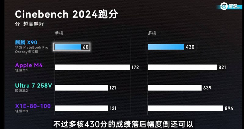 麒麟X90性能测试CPU推测为10核6簇20线程，GPU为马良916
