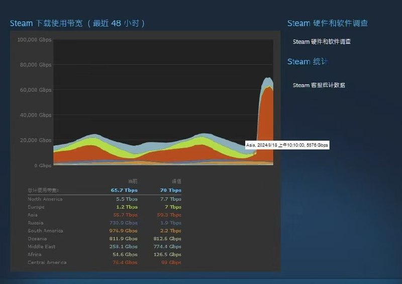 《黑神话：悟空》开放预下载首日Steam平台带宽使用量超载至历史最高峰70Tbps（此前为《赛博朋克：2077》发售首日创下的50Tbps记录），其中仅亚洲地区带宽使用量就占59.3Tbps 参考Via P LD丶 群友 亚洲区是之前的六倍、北美是之前的七成☘️ 关注频道 @ZaiHuaPd📮 投稿爆料 @ZaiHuabot