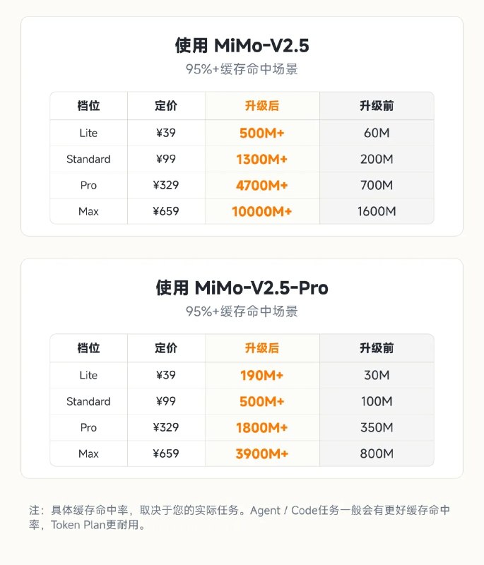 MiMo-V2.5 系列 API 永久降价，额度最高提升 8 倍北京时间 5 月 27 日 0 点起，MiMo-V2.5 系列 API 价格永久下调，新定价最高降幅 99%，不再按上下文窗口长度区别定价