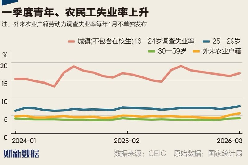 夜读：一季度青年与农民工失业率攀升 经济增长与就业创造现分化国家统计局数据显示，2026 年 3 月全国城镇调查失业率为 5.4%
