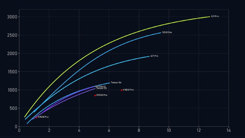 极客湾首测 Tensor G6 能效，“台积电 3nm 做出了前几代高通水平”极客湾贴文表示 Google Tensor G6“2026 年的芯片，用台积电 3nm 工艺做出了 8Gen3 水平的 CPU 和 8Gen2 水平的 GPU”