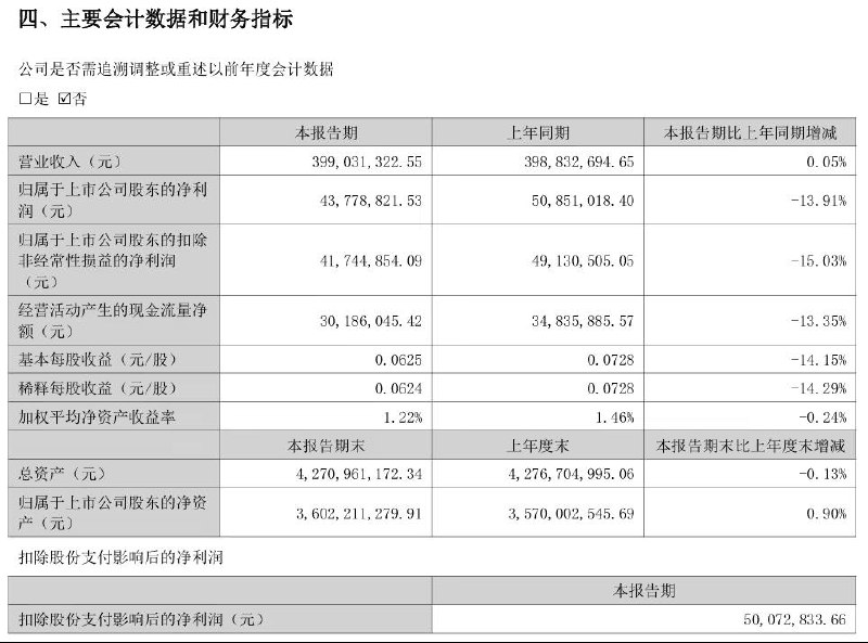 视觉中国 2025 上半年净利润 4377.88 万元，同比下降 13.91%视觉中国今日发布 2025 年半年度报告，合并层面营业收入 3.99 亿元，较 2024 年上半年同比增长 0.05%；归属母公司股东净利润为 4377.88 万元，较 2024 年上半年同比下降 13.91%；归属母公司股东扣除非经常性损益的净利润 4174.49 万元，较 2024 年上半年同比下降 15.03%