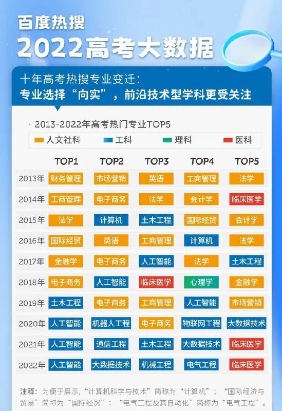 近十年高考热门专业变化，逐渐“工科化”！