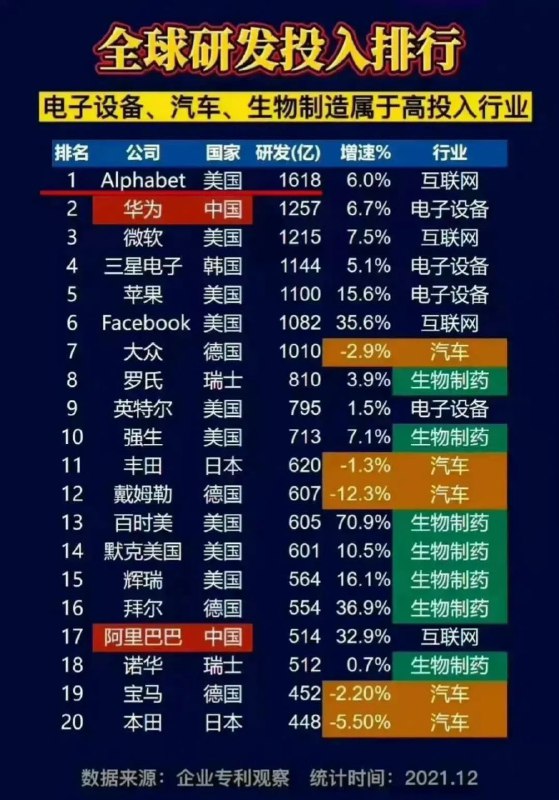 2021全球研发榜via ░▒ 搞不定▒░ ꧅꧅ 频道投稿：@zaihuabot交流群组：@ZaihuaChat花花优券：@ZHwool