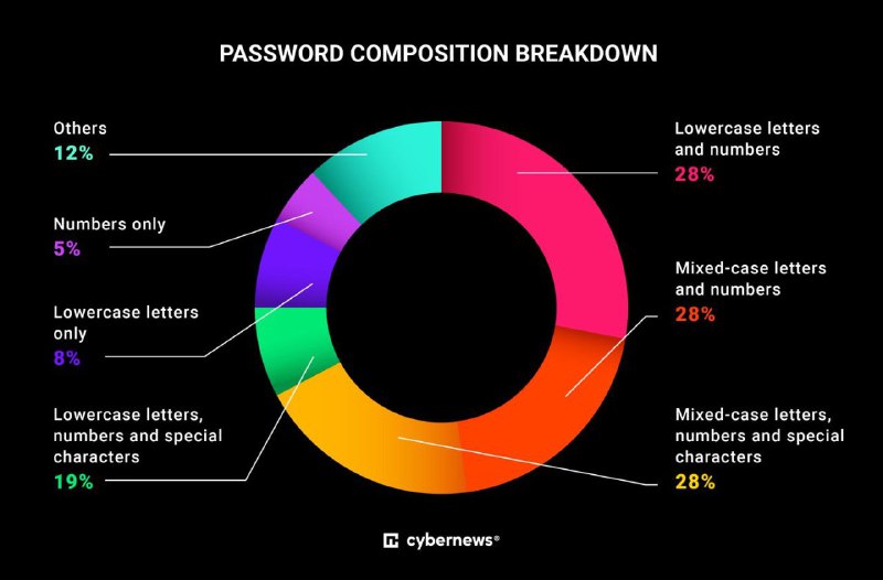 全球密码安全危机：6%唯一，重复使用泛滥Cybernews分析190亿泄露密码发现，仅6%是唯一的，重复使用成常态