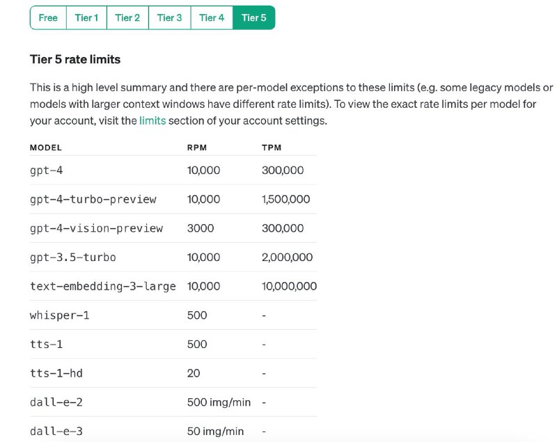 OpenAI：我们刚刚全面提高API  GPT-4 Turbo 的速率限制，使其增加了一倍，并且取消了所有每日使用上限