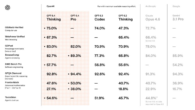  OpenAI 发布 GPT-5.4 及 GPT-5.4 Pro，加入原生 computer-use 与 1M 上下文OpenAI 在 ChatGPT（名为 GPT-5.4 Thinking）、API 与 Codex 推出 GPT-5.4，并同步提供 GPT-5.4 Pro
