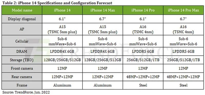 - iPhone 14 机型都将配备 6GB 内存- iPhone 14 Pro 机型可能以 256GB 的存储空间开始- iPhone 14 Pro 机型独有的两个功能是升级后的 48 兆像素后置摄像头镜头和 A16 芯片