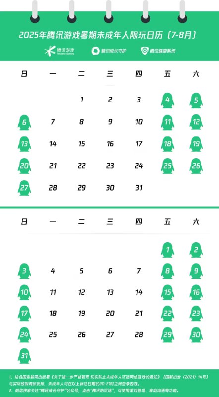 未成年暑假可玩27小时游戏近日，腾讯游戏和网易游戏官方都发布了各自的暑期未成年人限玩日历，暑假期间未成年人仅能在每周的周五、周六、周日三天的晚上20-21点期间游玩一小时游戏，每周共计3小时，暑假期间共计可玩27小时