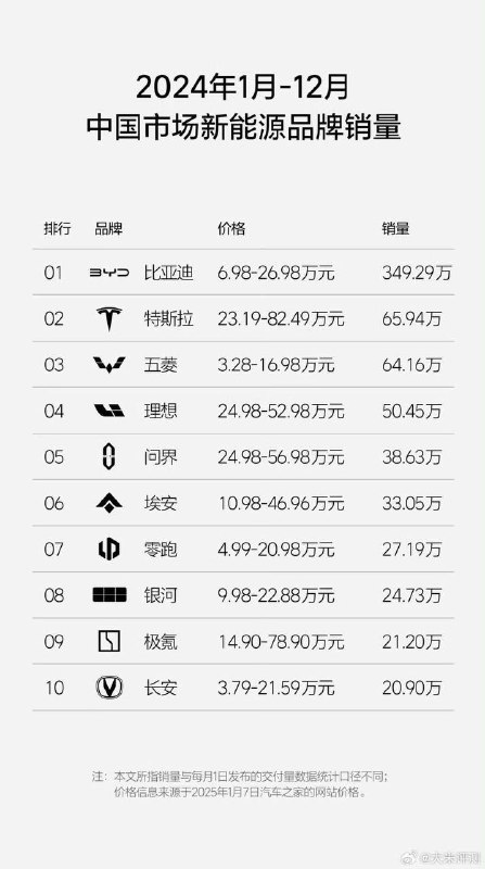 2024全年汽车销售排名，比亚迪强势登顶，新势力中，小鹏汽车表现亮眼📮投稿  ☘️频道  🌸聊天2024全年汽车销售排名，比亚迪强势登顶，新势力中，小鹏汽车表现亮眼📮投稿  ☘️频道  🌸聊天