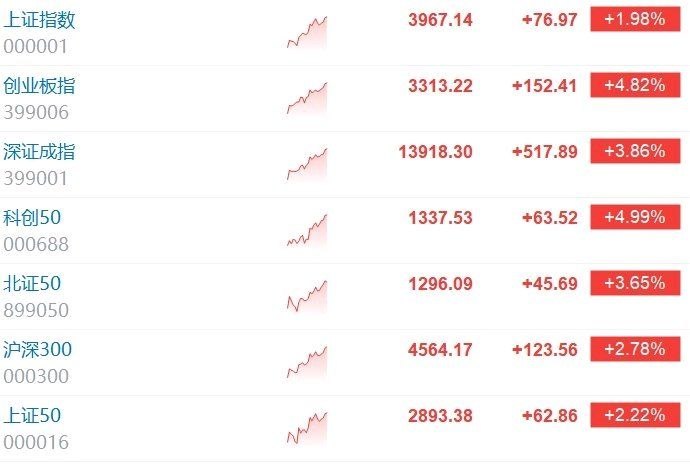 沪指涨 2% 超 5000 股上涨A 股主要指数持续走高，沪指涨幅扩大至 2%，深证成指涨近 4%，创业板指涨近 5%，科创 50 指数涨 5%