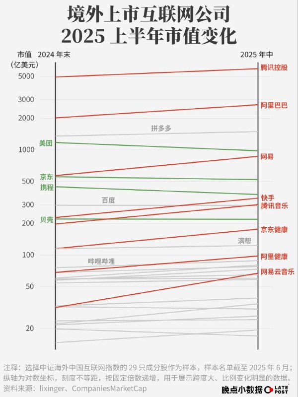 互联网公司市值半年考，普遍没跑赢消费四巨头 - 腾讯音乐冲进前十，和快手一起跃过了百度