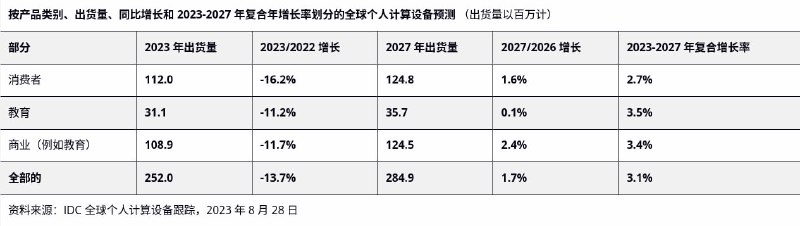 根据IDC的数据，预计全球PC出货量将在2024年回归增长，尽管仍低于2019年疫情前的水平根据国际数据公司（IDC）的数据，预计2024年全球个人电脑（PC）出货量将回归增长，同比增长3.7％，达到2.614亿台