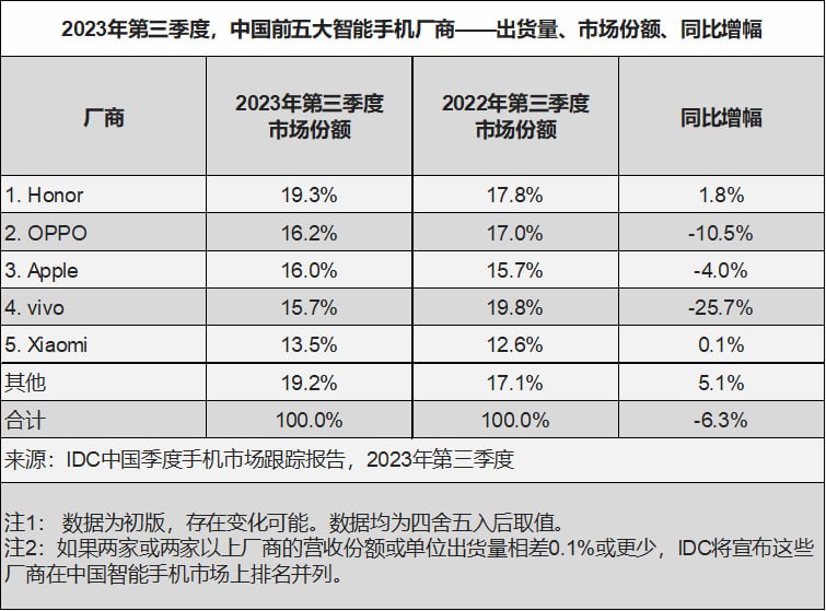 IDC: 三季度中国智能手机市场同比下降6.3%，荣耀跃居第一荣耀时隔四个季度重回国内手机市场第一的位置