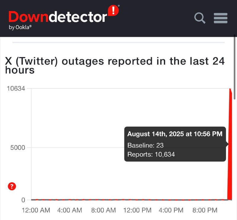  X/Twitter和Grok AI 在美国东海岸等地区出现大面积访问故障X/Twitter平台在美国东海岸等地区出现访问缓慢或无法访问的问题，美国西海岸也有大量用户报告类似故障