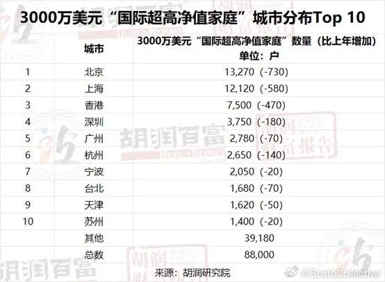 胡润研究院发布《2023胡润财富报告》截至2023年1月1日，中国拥有600万资产的“富裕家庭”数量已经达到514万户，比上年减少0.8%，减少4.1万户；其中拥有600万可投资资产的“富裕家庭”数量达到185万户；拥有千万资产的“高净值家庭”数量达到208万户，比上年减少2.7万户，减少1.3%，其中拥有千万可投资资产的“高净值家庭”数量达到110万户；拥有亿元资产的“超高净值家庭”数量达到13.3万户，比上年减少5,200户，减少3.8%，其中拥有亿元可投资资产的“超高净值家庭”数量达到8.0万户；拥有3000万美元的“国际超高净值家庭”数量达到8.8万户，比上年减少4,100户，减少4.5%，其中拥有3000万美元可投资资产的“国际超高净值家庭”数量达到5.5万户