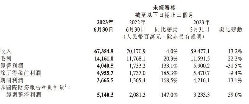 小米第二季度营收674亿元 净利润同比增长147%8月29日，小米发布2023年第二季度业绩报告，公司第二季度总收入达到674亿元，环比增长13%，经调整净利润达51亿元，同比大增147%，为2021年第四季度以来单季度最高，远超市场预期