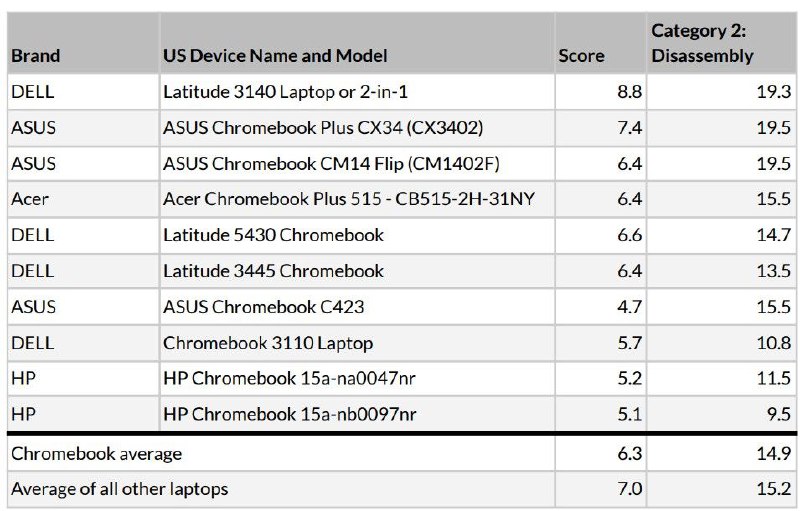 MacBook 和 Chromebook 在笔记本电脑可维修性分析中名列前茅，不过是在更难维修方面根据消费者权益组织美国公共利益研究组织（PIRG）本周发布的一份分析报告，Chromebook 和 MacBook 是最难维修的笔记本电脑之一