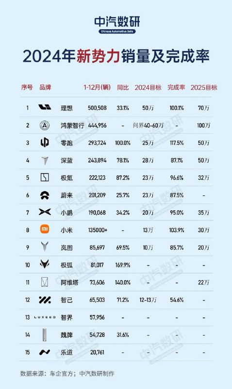 造车新势力 2024 年仅三家完成销量目标：小米、理想、零跑据中汽数研统计的数据，造车新势力中，2024 年仅小米、理想、零跑完成了年度销量目标，完成率分别为 103.9%、100.1%、117.5%