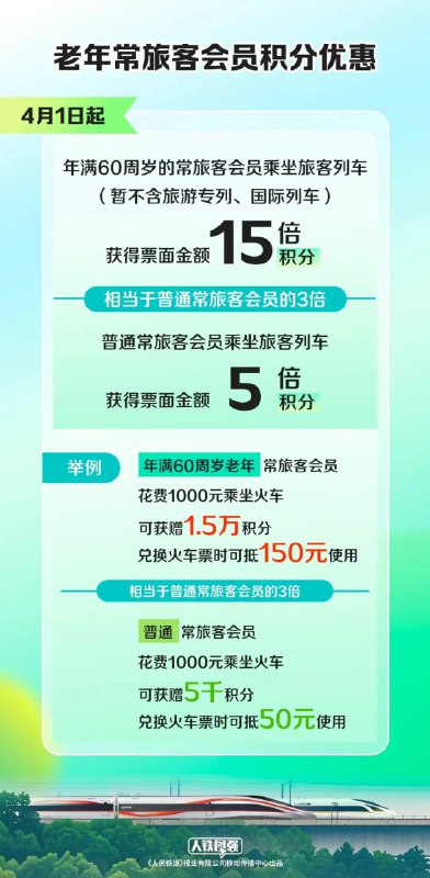 国铁集团推出老年会员15倍积分抵现政策 优化银发出行服务国铁集团自4月1日起实施老年常旅客积分倍增计划，面向60岁以上持身份证、港澳台居住证等证件的会员，将积分奖励提升至票面金额的15倍，较普通会员的5倍奖励多3倍