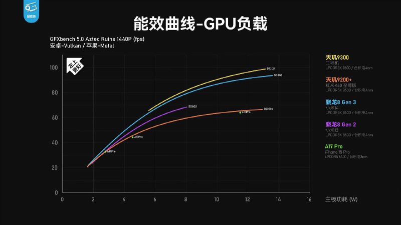 极客湾首测天玑9300的性能和特点天玑9300采用了创新的CPU设计，包括四颗X4超大核和四颗A720大核，在多核性能方面非常强大