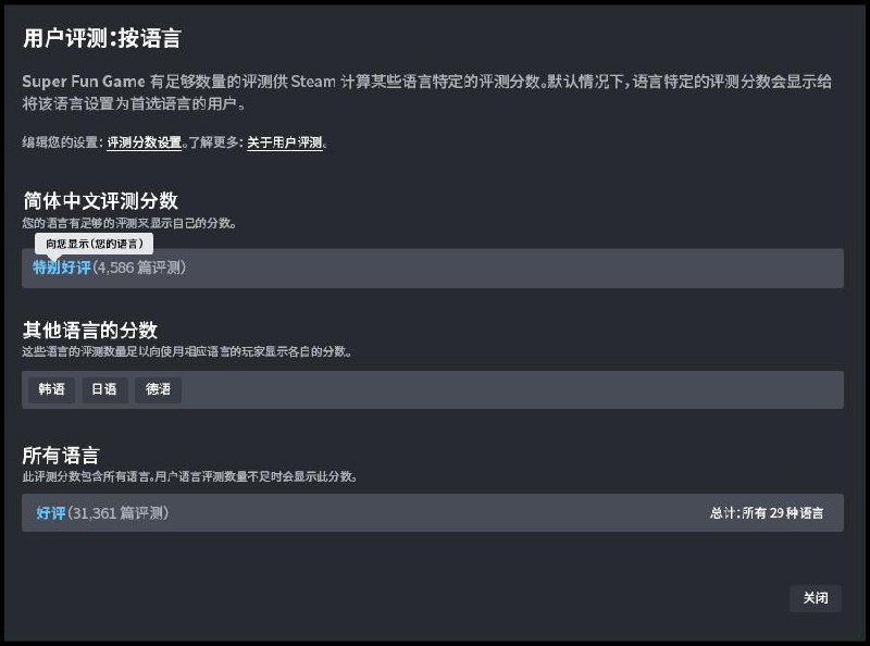 Steam 更新评测系统，部分游戏将按语言显示分数Steam 今日宣布更新其用户评测系统，部分游戏的评测分数将根据用户所用语言进行计算并显示