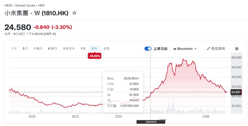  小米股价跌回造车行情之前截至 2026 年 6 月，小米集团股价报约 24.58 港元，较 61.45 港元历史高位明显回落，累计跌幅接近六成