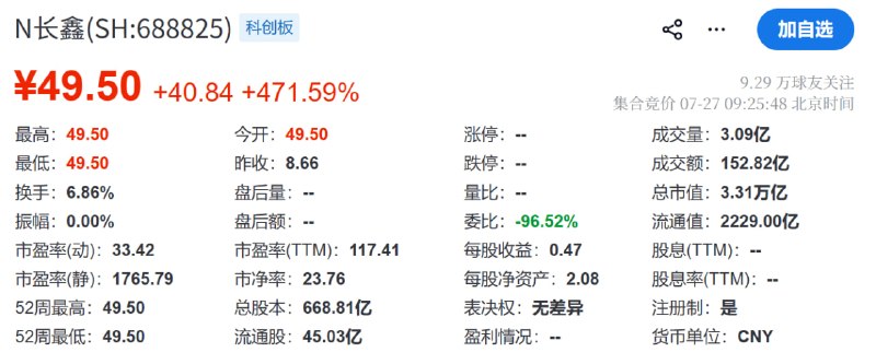 长鑫科技上市首日高开 471.59%，报 49.5 元7 月 27 日，国产存储龙头长鑫科技（688825.SH）正式登陆上交所科创板，上市首日高开 471.59%，报 49.5 元/股，发行价为 8.66 元/股