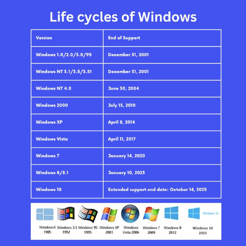 微软Windows系统生命周期图，Windows10将于2025年停止支持Via Hua Hua投稿：@ZaiHuaBot频道：@TestFlightCN