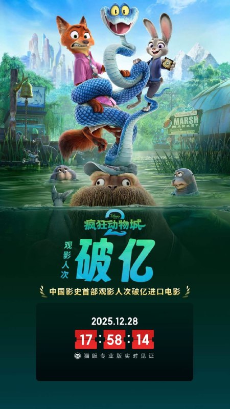 《疯狂动物城 2》观影人次破亿，系中国影史首部破亿进口片据猫眼专业版数据，电影《疯狂动物城 2》上映第 33 天，中国内地累计观影人次突破 1 亿