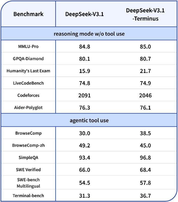  DeepSeek 模型升级至 V3.1-Terminus 版本DeepSeek 宣布将 deepseek-chat 和 deepseek-reasoner 两个模型升级为 DeepSeek-V3.1-Terminus