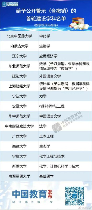 第二轮双一流名单发布，不区分一流大学和一流学科建设高校，部分高校被提出整改频道投稿：@zaihuabot交流群组：@zaihuachat花花优券：@zaihuatb