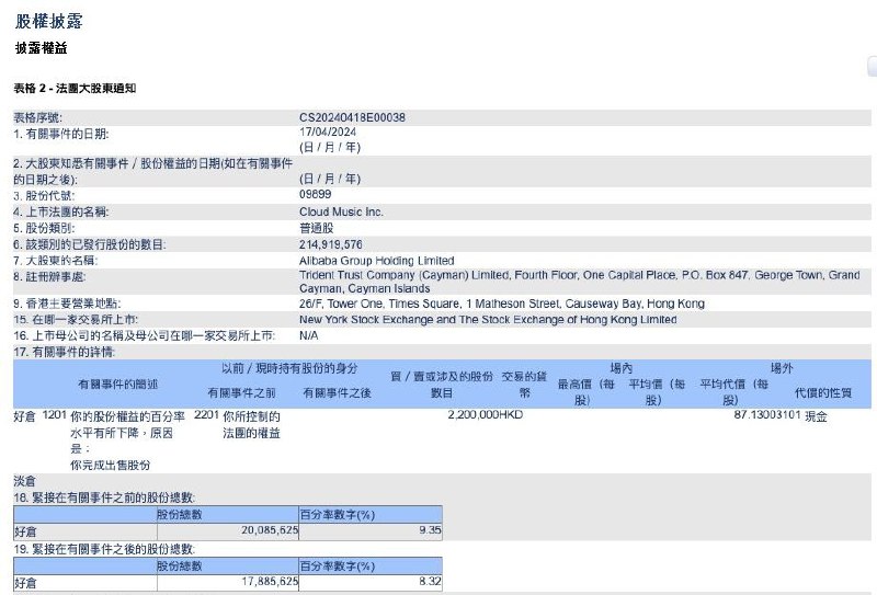 据港交所权益披露，4月17日，阿里巴巴将其在云音乐（09899.HK）的持股比例从9.35%降至8.32%
