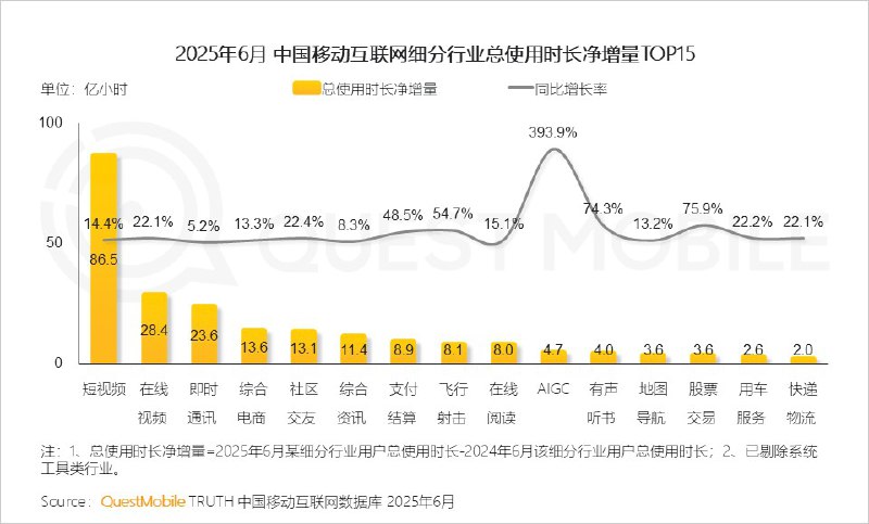 2025上半年中国移动互联网用户达12.67亿，AI与广告双轮驱动行业跃迁QuestMobile最新报告显示，截至2025年6月，中国移动互联网月活跃用户规模达12.67亿，同比增长2.5%；人均单日使用时长达7.97小时，日均启动117.9次，分别提升7.8%和2.6%