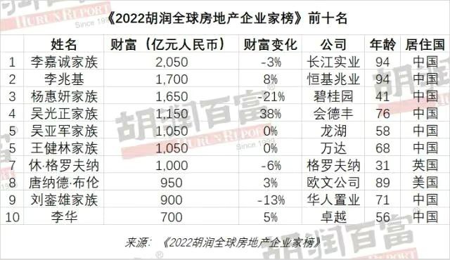 胡润研究院今日发布《2022胡润全球房地产企业家榜》，香港首富长江实业94岁的李嘉诚以2050亿元的财富成为全球房地产首富；恒基兆业94岁的李兆基以1700亿元排名第二；碧桂园41岁的杨惠妍以1650亿元排名第三