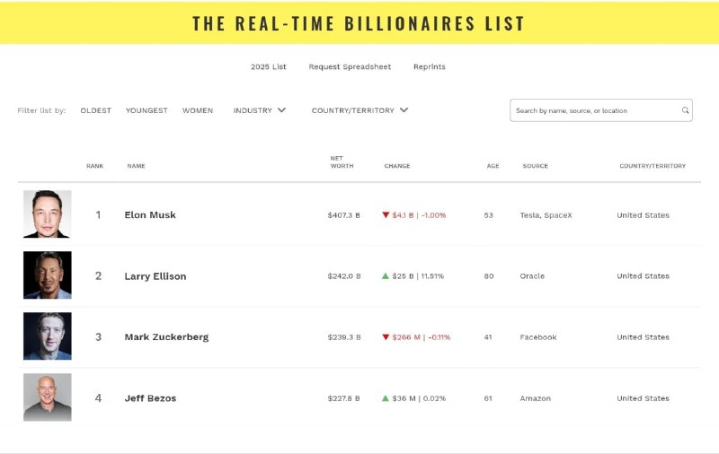 甲骨文创始人埃里森跃居全球第二大富豪福布斯实时富豪榜显示，甲骨文联合创始人兼董事长拉里・埃里森身家暴增260亿美元，总资产达到2420亿美元，超越贝索斯与扎克伯格，位居全球富豪榜第二，仅次于埃隆·马斯克