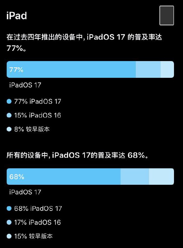 苹果公布iOS和iPadOS普及率截至6月9日，在过去四年推出的设备中，iOS 17 的普及率达 86%，iPadOS 17 的普及率达 77%