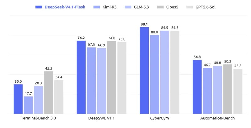  DeepSeek V4.1 Flash：更强、更快、更普惠DeepSeek 正式发布 V4.1 Flash，这是全新模型结构系列中最小尺寸的模型，采用 552B 参数的 Causal-Encoder-Decoder 结构，输入和输出激活分别为 8B、16B，并原生支持多模态视觉理解