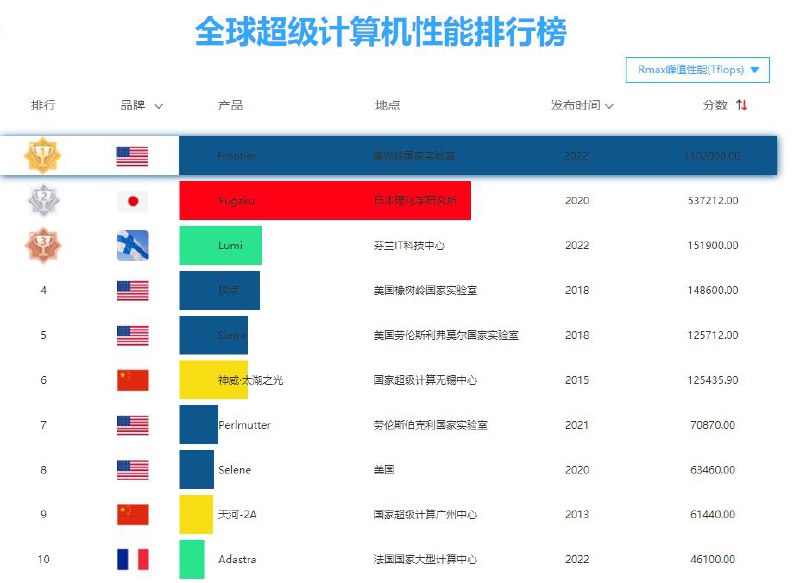 2022年超算排行榜发布，美国干翻日本夺取第一名，我国掉出前五在德国汉堡举行的ISC2022上宣布了全球最新的超算TOP500排名，美国橡树岭国家实验室的Frontier成为全球第一款E级超算（百亿亿次），轻松将蝉联2年冠军的日本富岳超级计算机干翻，夺取第一名