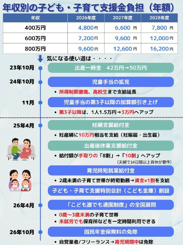 日本将于2026年开征育儿支援金 以应对少子化日本政府宣布，将于 2026 年 4 月起正式实施“儿童与育儿支援金制度”