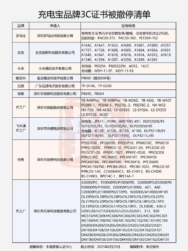这些充电宝已被撤销3C证书 ​​​东谷探长📮分享投稿  ☘️频道  🍵茶馆