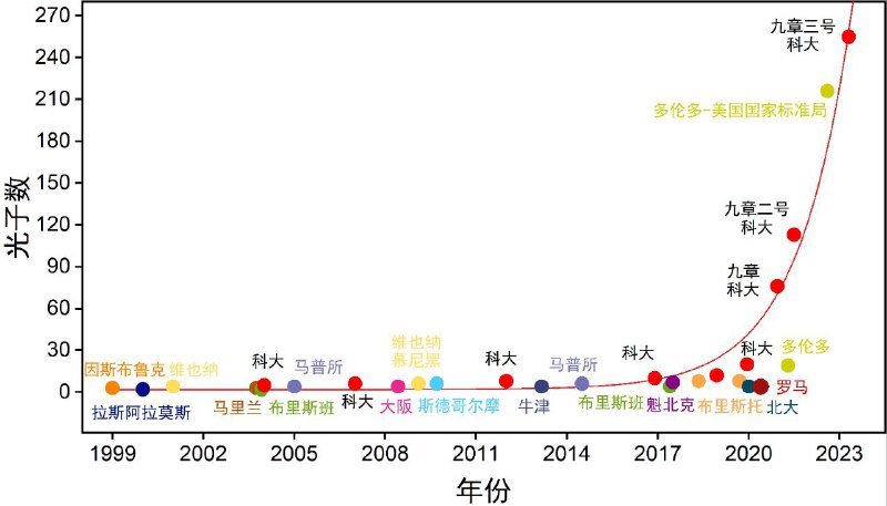 求解特定问题比超算快一亿亿倍！中国科技大学成功研制“九章三号”量子计算原型机10月11日，中国科学技术大学潘建伟、陆朝阳等组成的研究团队与中国科学院上海微系统与信息技术研究所、国家并行计算机工程技术研究中心合作，宣布成功构建255个光子的量子计算原型机“九章三号”