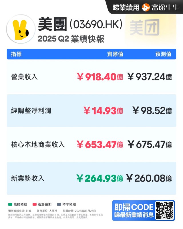 美团发布 2025 年第二季度业绩报告，营收增长不及预期，经调整净利润同比下滑 89%美团发布 2025 年第二季度业绩报告，营收为 918.40 亿元人民币，同比增长 11.7%，低于市场预期的 937.24 亿元