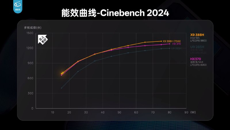 英特尔发布第三代酷睿 Ultra X9 处理器，首款 18A 工艺芯片性能大幅提升英特尔（Intel）正式推出代号为 Panther Lake 的第三代酷睿 Ultra 处理器，系首款采用 Intel 18A 工艺的消费级产品