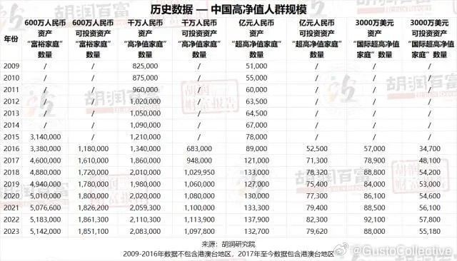 胡润研究院发布《2023胡润财富报告》截至2023年1月1日，中国拥有600万资产的“富裕家庭”数量已经达到514万户，比上年减少0.8%，减少4.1万户；其中拥有600万可投资资产的“富裕家庭”数量达到185万户；拥有千万资产的“高净值家庭”数量达到208万户，比上年减少2.7万户，减少1.3%，其中拥有千万可投资资产的“高净值家庭”数量达到110万户；拥有亿元资产的“超高净值家庭”数量达到13.3万户，比上年减少5,200户，减少3.8%，其中拥有亿元可投资资产的“超高净值家庭”数量达到8.0万户；拥有3000万美元的“国际超高净值家庭”数量达到8.8万户，比上年减少4,100户，减少4.5%，其中拥有3000万美元可投资资产的“国际超高净值家庭”数量达到5.5万户