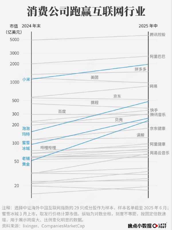 互联网公司市值半年考，普遍没跑赢消费四巨头 - 腾讯音乐冲进前十，和快手一起跃过了百度