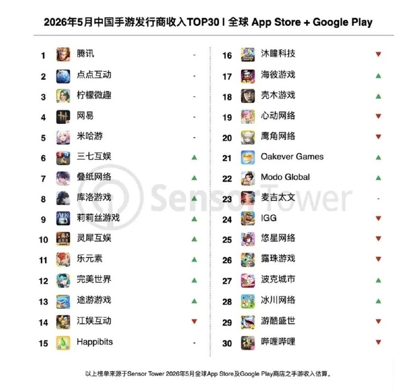 5 月 38 家中国手游厂商进入全球收入百强Sensor Tower Store Intelligence 统计，2026 年 5 月有 38 家中国厂商进入全球手游发行商收入百强，合计收入 22.9 亿美元，占百强总收入的 42.8%